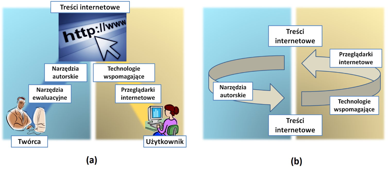 Dostępność Interfejsów człowiek-komputer