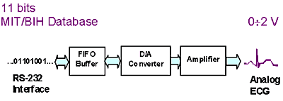 BIT-BEAT - generator analogowych sygnałów EKG zapisów cyfrowych MIT/BIH Arrhythmia Database