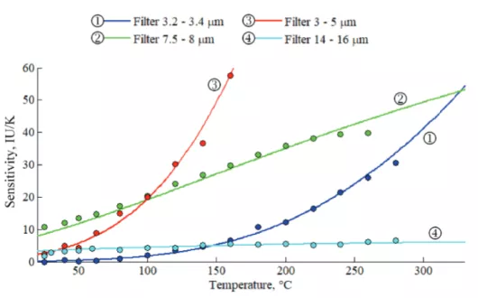 Charakterystyki czułości kamery z różnymi filtrami wyznaczone opracowaną metodą