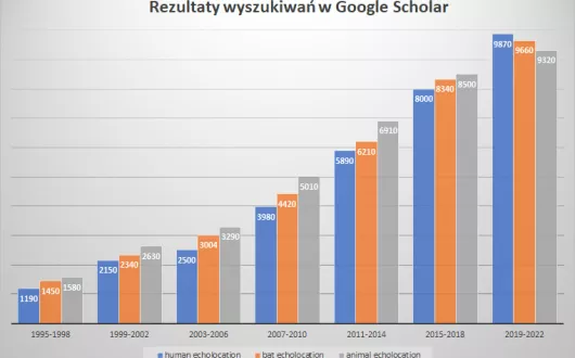 Liczba wyników wyszukiwania Google Scholar dla artykułów i patentów związanych z echolokacją.