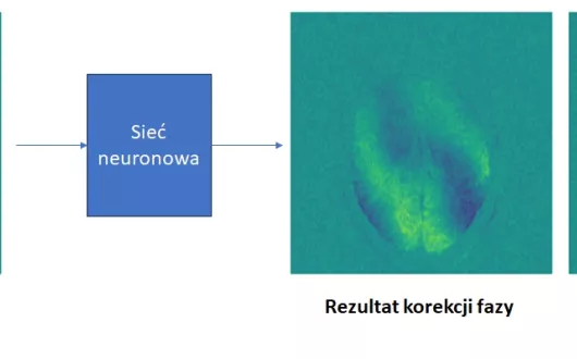 Działanie sieci neuronowej zaproponowanej w artykule "Phase Correction and Noise-to-Noise Denoising of Diffusion Magnetic Resonance Images using Neural Networks"