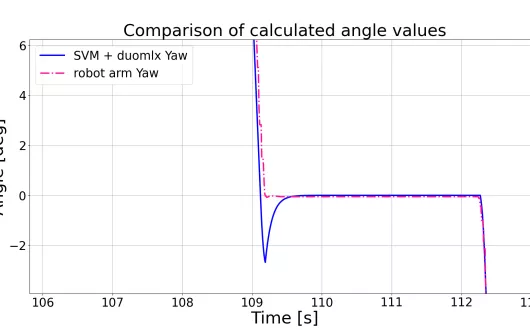 Porównanie kątów odchylenia dla zaproponowanego algorytmu z odczytanymi kątami z ramienia robotycznego