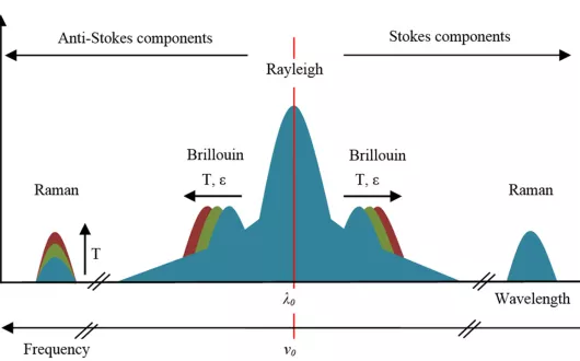 Spectrum of scattered radiation