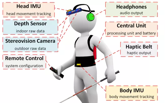 EEG Measurements in Sensory Substitution Systems for Visually Impaired Users