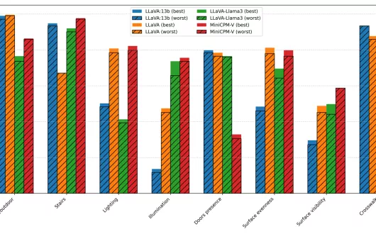 Porównanie skuteczności czterech modeli AI w analizie scen — na wykresie widoczne są maksymalne i minimalne wartości trafności (accuracy) klasyfikacji dla różnych kategorii, takich jak oświetlenie, obecność schodów czy widoczność przejścia dla pieszych. Wyniki pokazują duże zróżnicowanie między modelami i typami scen.