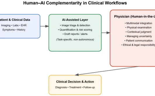 Model koncepcyjny komplementarności człowieka i sztucznej inteligencji w procesach klinicznych