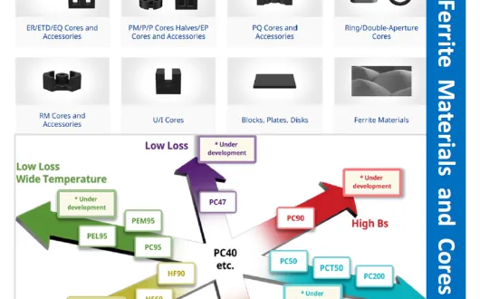Meet MnZn Ferrites - wykład TDK Electronics