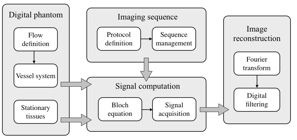 Schematic of the MRI simulation system