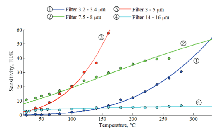 Charakterystyki czułości kamery z różnymi filtrami wyznaczone opracowaną metodą