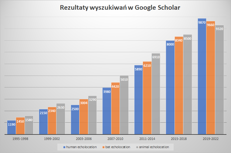 Liczba wyników wyszukiwania Google Scholar dla artykułów i patentów związanych z echolokacją.