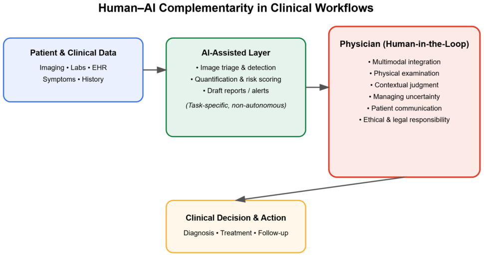 Model koncepcyjny komplementarności człowieka i sztucznej inteligencji w procesach klinicznych