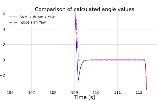 Porównanie kątów odchylenia dla zaproponowanego algorytmu z odczytanymi kątami z ramienia robotycznego